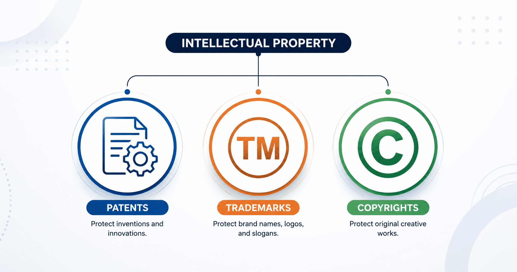 Trademark, Copyright, Patent comparison guide